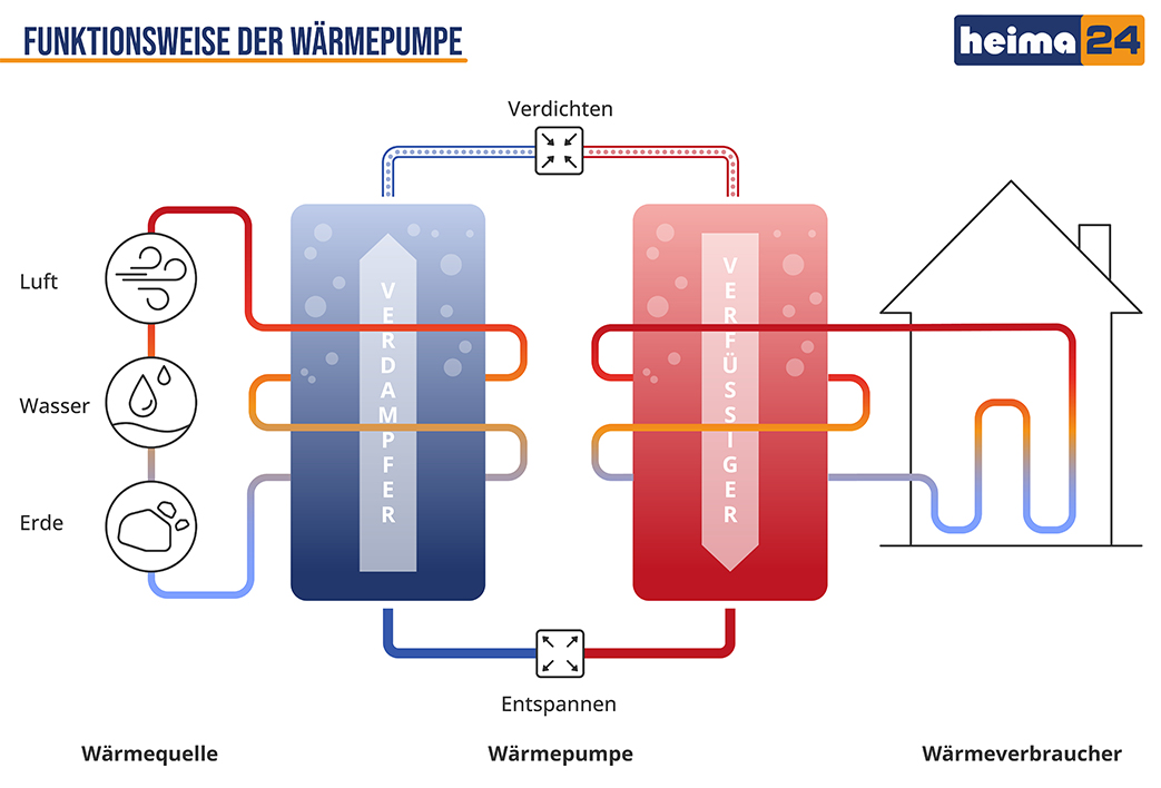 So funktioniert eine Wärmepumpe