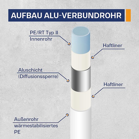 Bild 4 - Mehrschichtverbundrohr 32 x 3 mm - Rolle mit 10 m - DVGW-gepr�ft