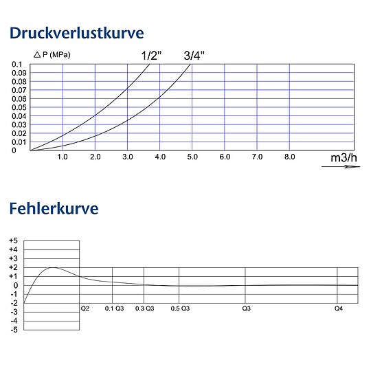 Bild 6 - Wasserzhler kalt / warm 2,5 m mit Anschlussgewinde 3/4'' - 110 mm - geeicht und beglaubigt 2025