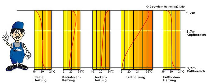 Heizungsarten und deren Temperaturbereich