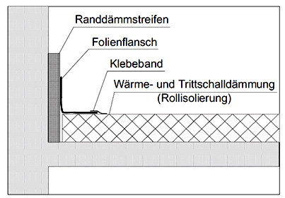 Aufbau mit Randdaemmstreifen und Daemmung Randdaemmstreifen und Daemmung