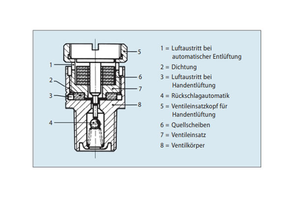 Luft In Der Heizung Trotz Automatischer Entlüftung www.heima24.de