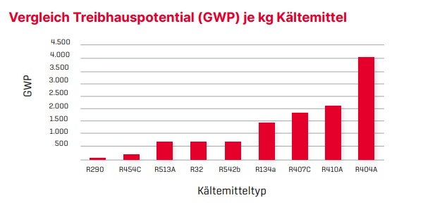 Vergleich Treibhauspotential (GWP) je kg Kältemittel bei Wärmepumpen
