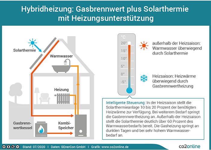 Hybridheizung Gasbrennwerttherme und Solarthermie