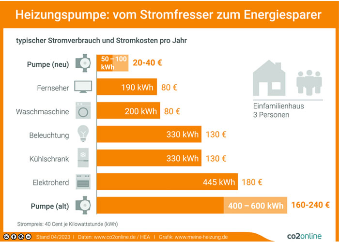 Stromkosten neue Heizungspumpe