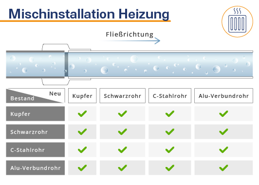 Mischinstallation Heizung