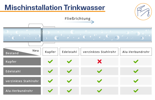 Mischinstallation Trinkwasserrohre