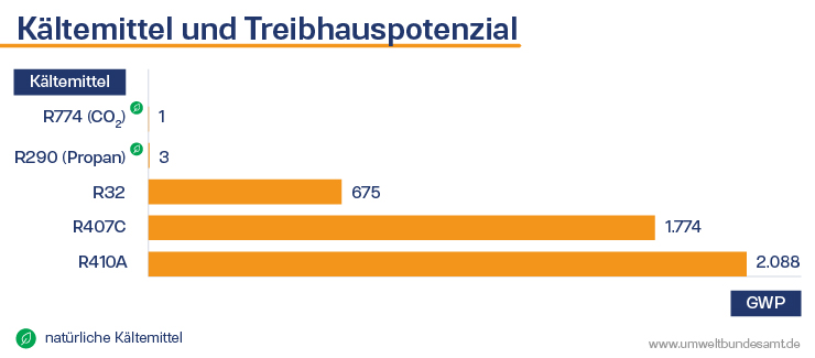 Kältemittel und Treibhauspotenzial Kältemittel und Treibhauspotenzial