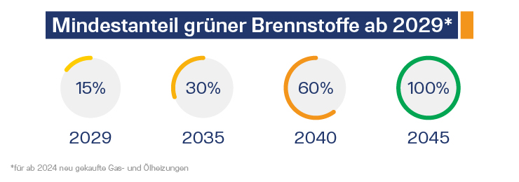 Für Gasheizungen sind grüne Brennstoffe  ab 2029 Pflicht 