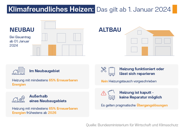 neue Gasheizung in Neubau und Altbau