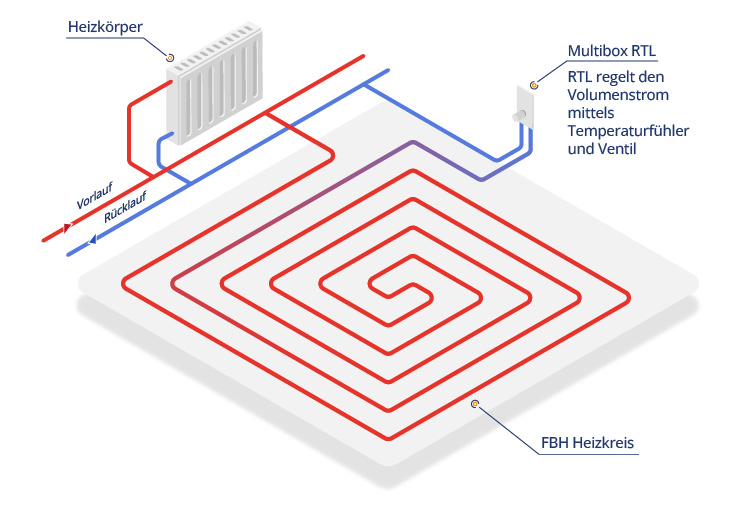Fußbodenheizung und Heizkörper in einem Raum 