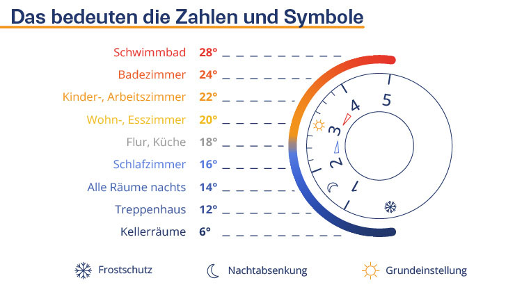 Thermostat richtig einstellen